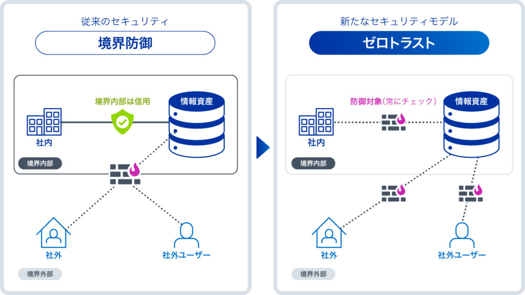 従来のセキュリティ（境界防御）とゼロトラストの違い