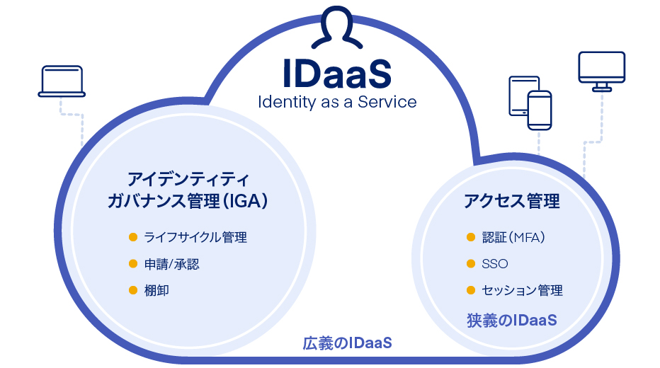 広義のIDaaSの全体像