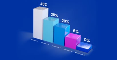 ¿Cuál es el grado de madurez de su estrategia de seguridad de identidad?