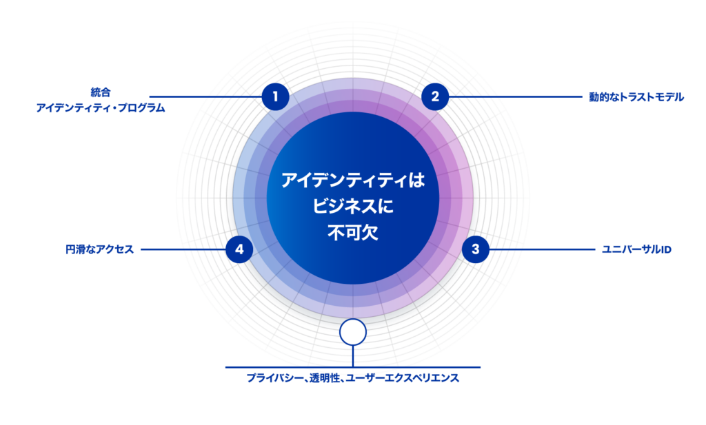 アイデンティティはビジネスに不可欠